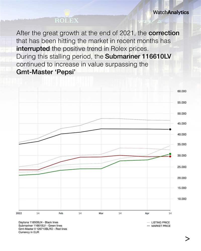 116610LV（圖中的綠色線條）最近兩個月來行情再往上沖，目前在國外報價沖破3萬歐元關卡，超過GMT-Master II百事圈成為勞力士不銹鋼運動表身價榜的第二名。 （Source：Instagram @Watchanalytics）
