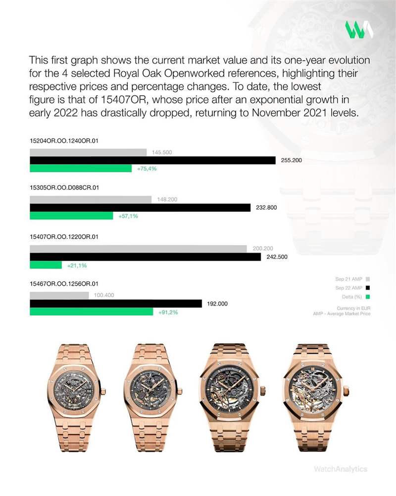 國外媒體Watchanalytics觀察,162040R今年最高曾出現高於定價三倍的報價,可見手錶炙手可熱的程度。(IG@watchanalytics) AP皇家橡樹4款玫瑰金鏤空手表最新行情 這款年內升幅逾9成已停產-復刻表